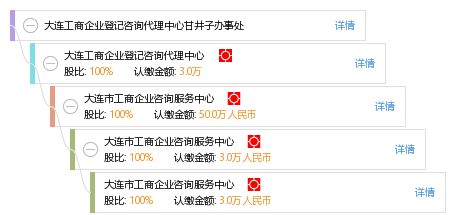 大连工商企业登记咨询代理中心甘井子办事处