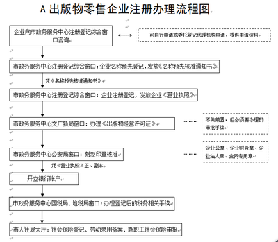 出版物零售企业注册办理